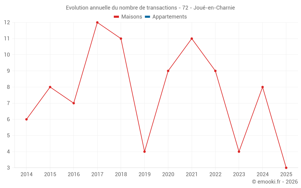 Evolution annuelle du nombre de transactions - 72 - Joué-en-Charnie