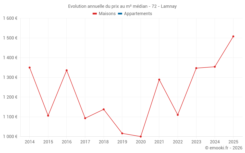 Evolution annuelle du prix au m² médian - 72 - Lamnay