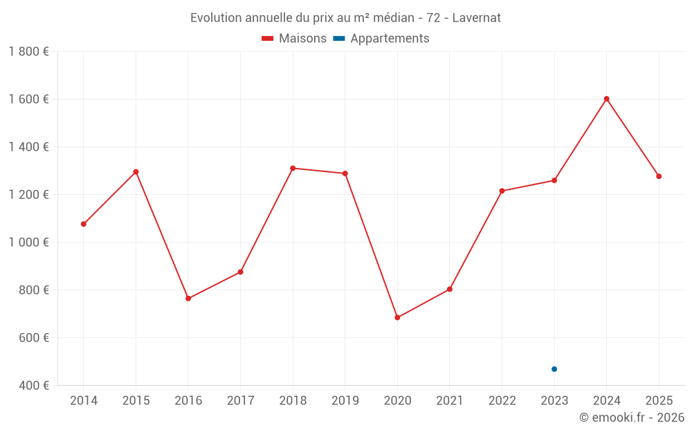 Evolution annuelle du prix au m² médian - 72 - Lavernat