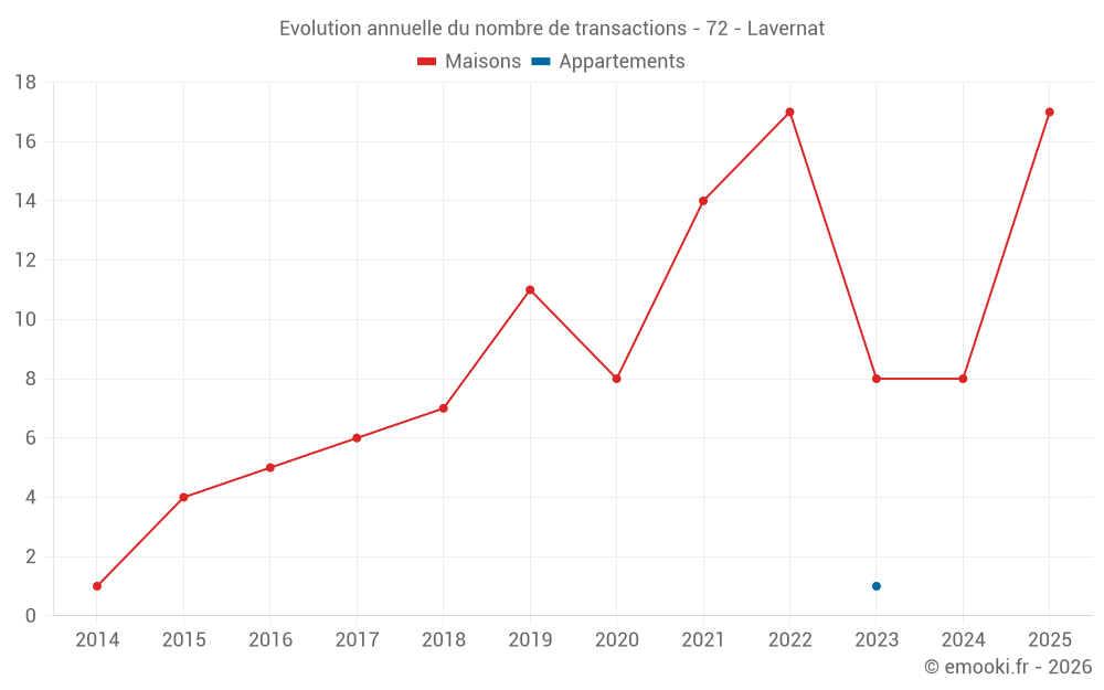 Evolution annuelle du nombre de transactions - 72 - Lavernat