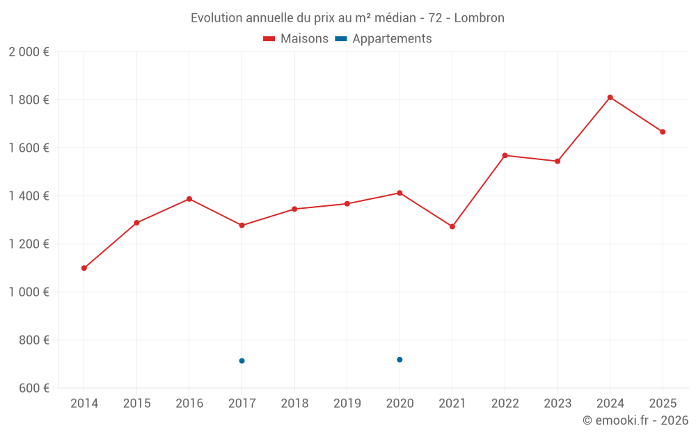 Evolution annuelle du prix au m² médian - 72 - Lombron