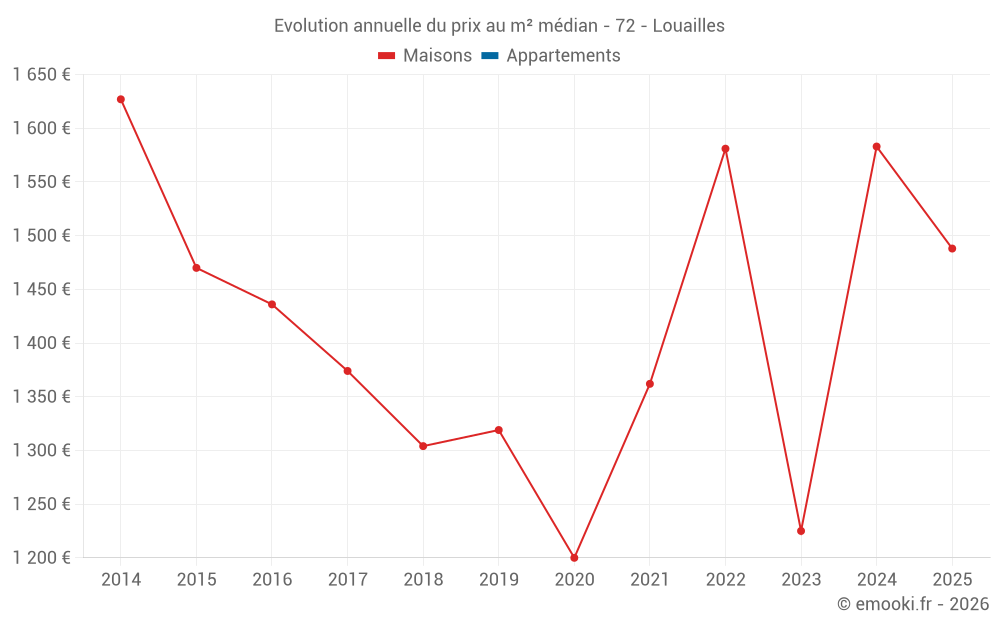Evolution annuelle du prix au m² médian - 72 - Louailles