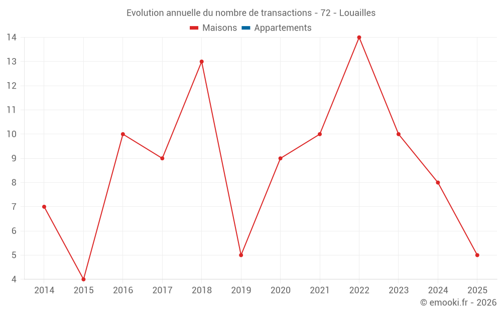 Evolution annuelle du nombre de transactions - 72 - Louailles