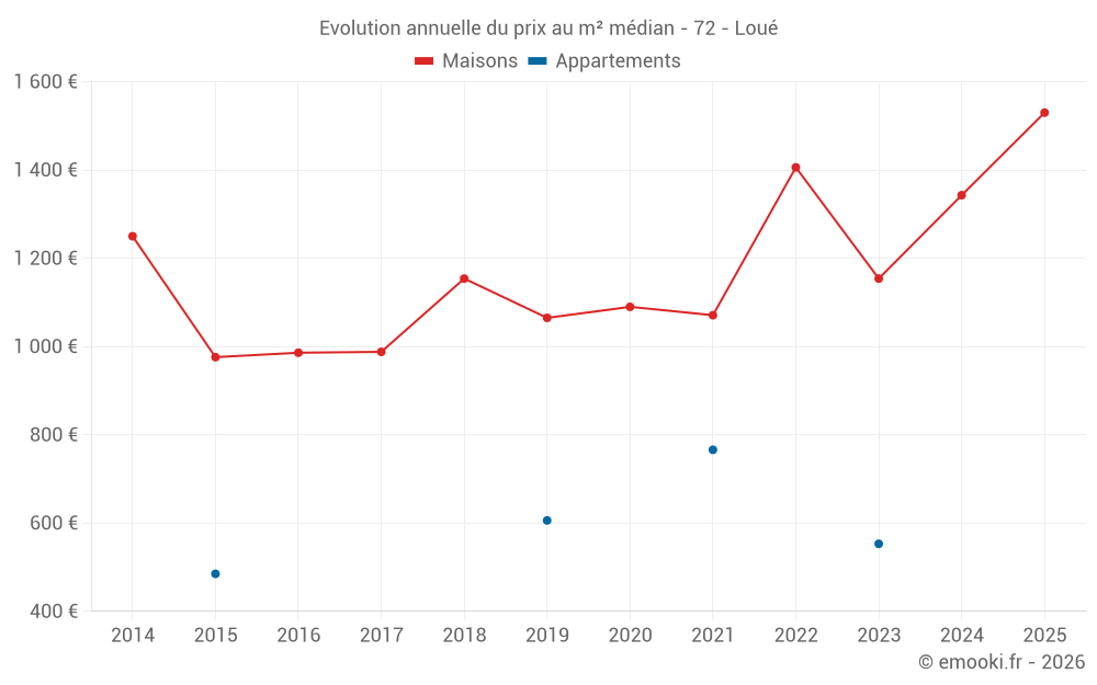 Evolution annuelle du prix au m² médian - 72 - Loué