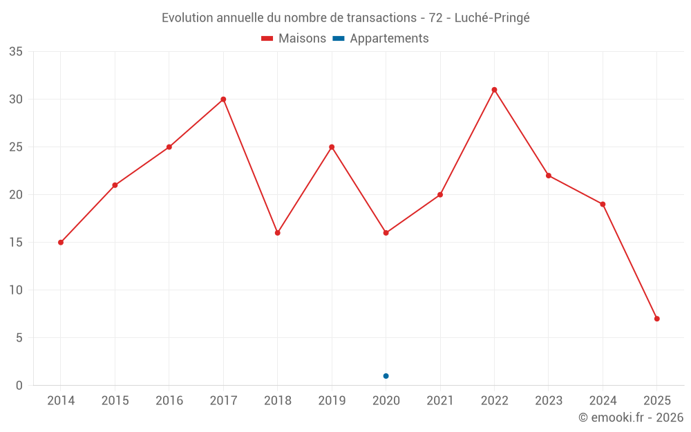 Evolution annuelle du nombre de transactions - 72 - Luché-Pringé
