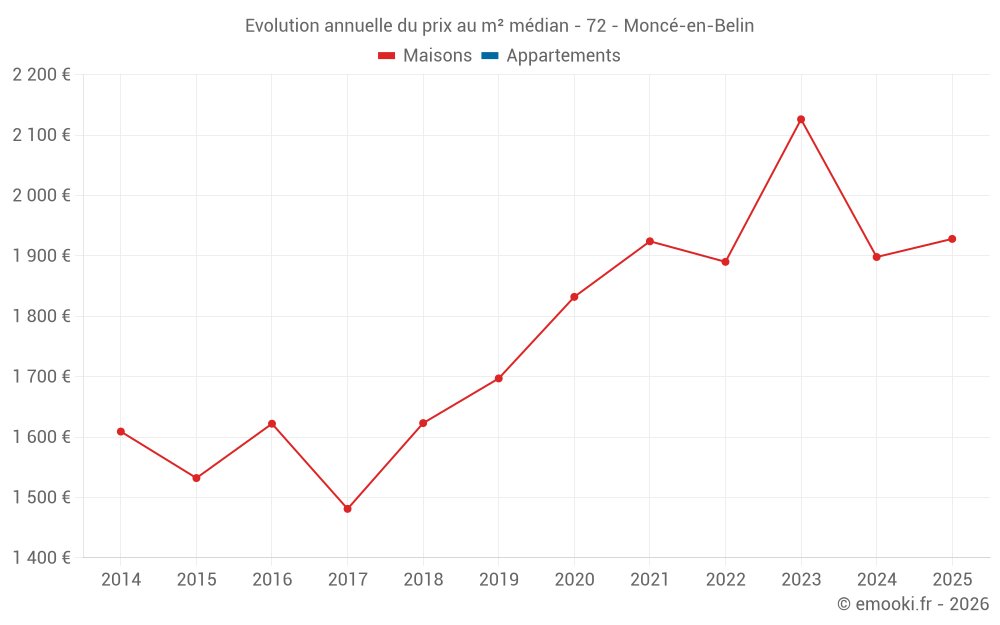 Evolution annuelle du prix au m² médian - 72 - Moncé-en-Belin
