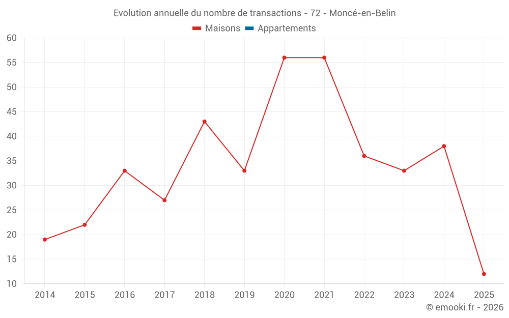 Evolution annuelle du nombre de transactions - 72 - Moncé-en-Belin