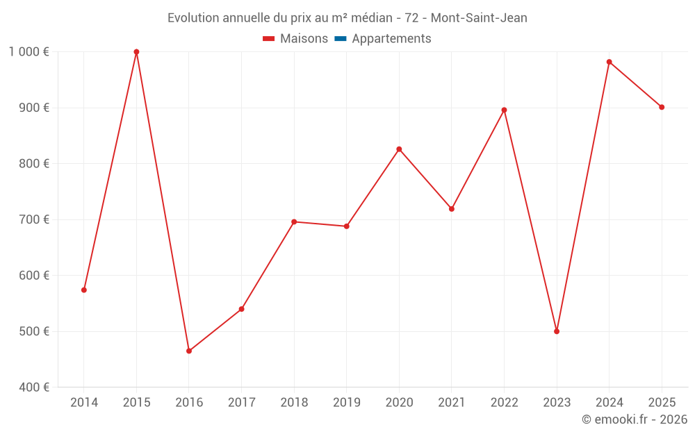 Evolution annuelle du prix au m² médian - 72 - Mont-Saint-Jean