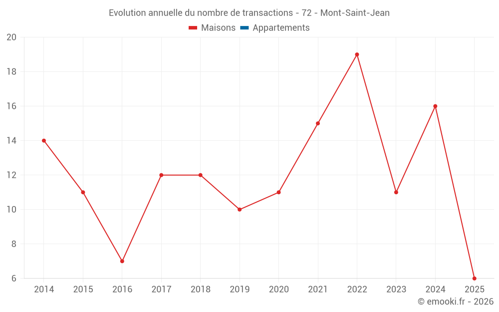Evolution annuelle du nombre de transactions - 72 - Mont-Saint-Jean