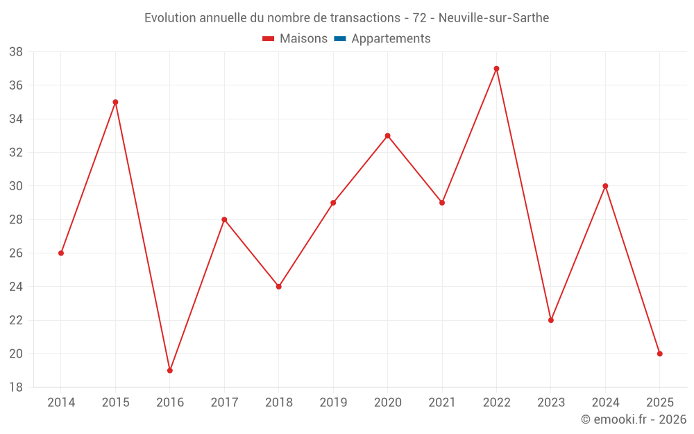 Evolution annuelle du nombre de transactions - 72 - Neuville-sur-Sarthe