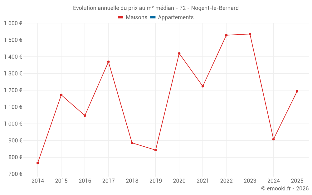 Evolution annuelle du prix au m² médian - 72 - Nogent-le-Bernard