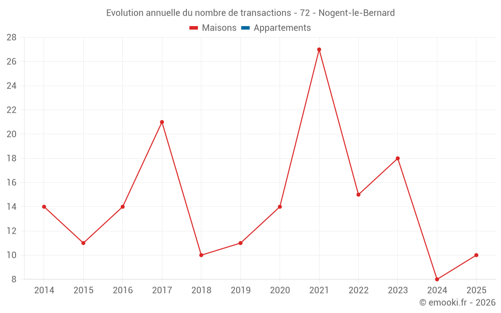 Evolution annuelle du nombre de transactions - 72 - Nogent-le-Bernard