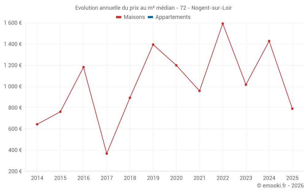 Evolution annuelle du prix au m² médian - 72 - Nogent-sur-Loir