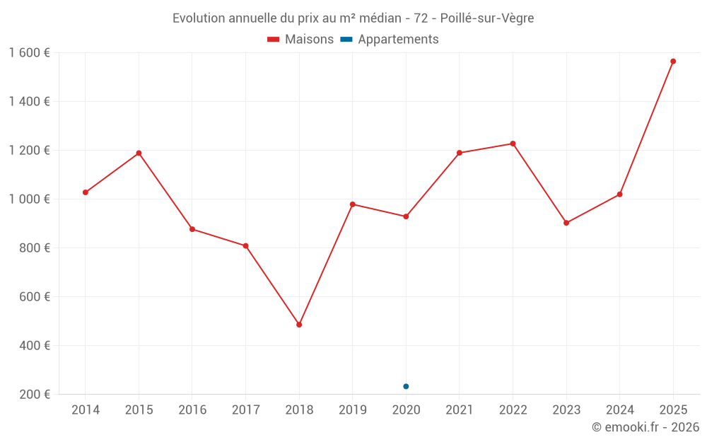 Evolution annuelle du prix au m² médian - 72 - Poillé-sur-Vègre