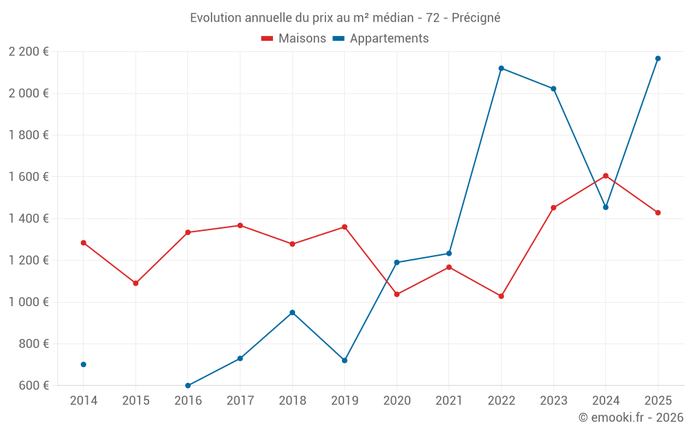 Evolution annuelle du prix au m² médian - 72 - Précigné