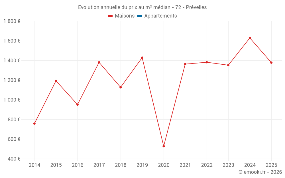 Evolution annuelle du prix au m² médian - 72 - Prévelles