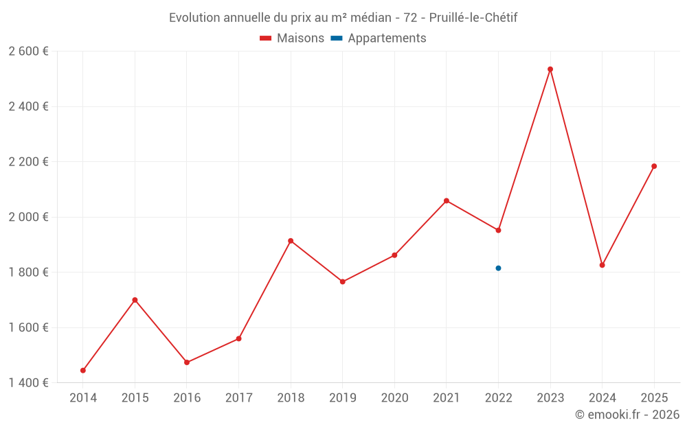 Evolution annuelle du prix au m² médian - 72 - Pruillé-le-Chétif