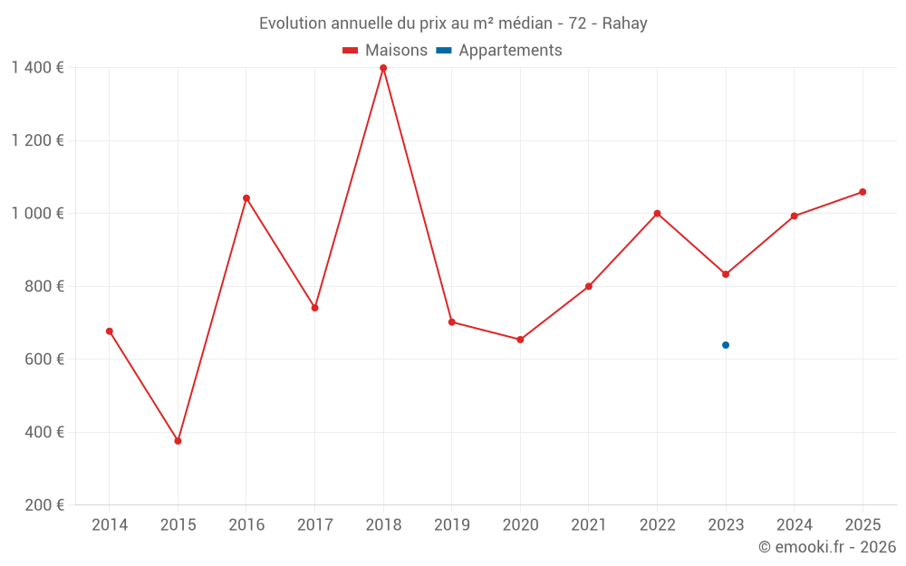 Evolution annuelle du prix au m² médian - 72 - Rahay