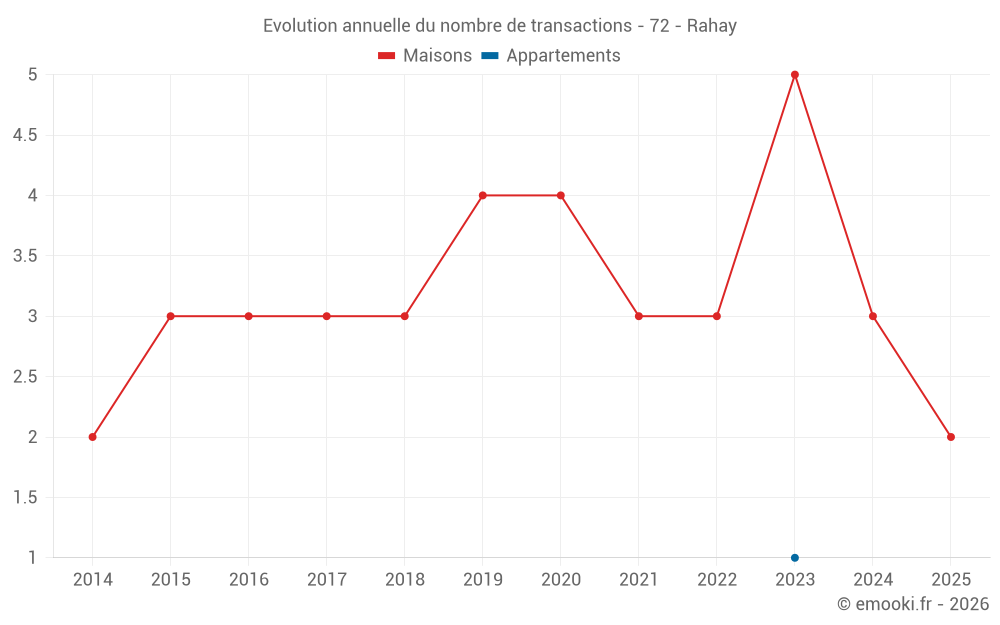 Evolution annuelle du nombre de transactions - 72 - Rahay