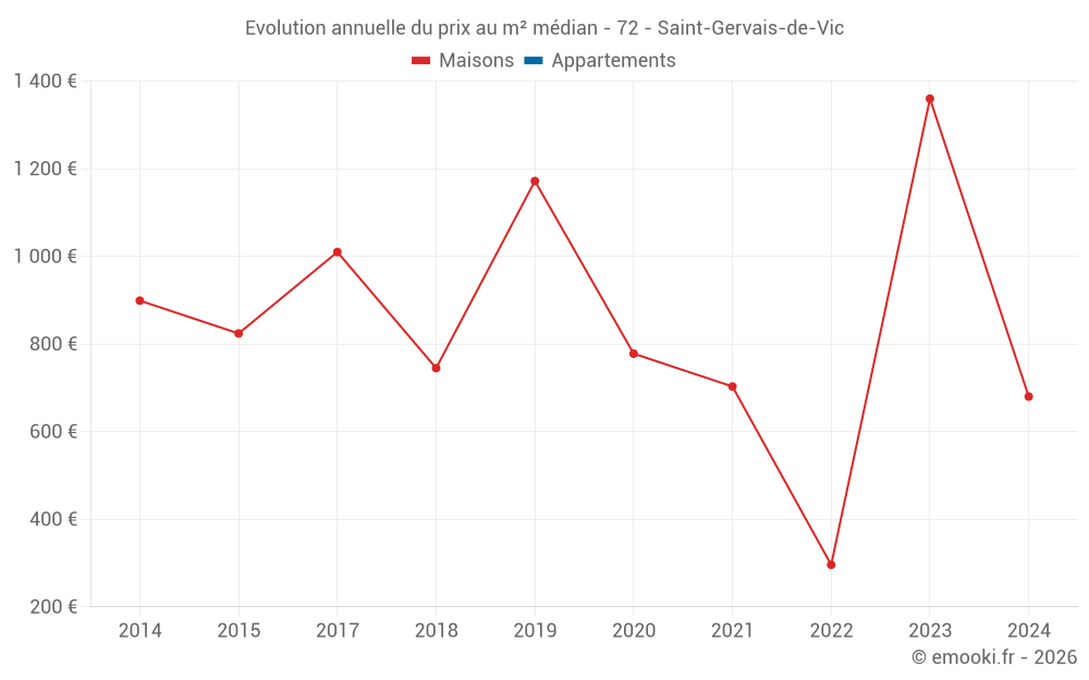 Evolution annuelle du prix au m² médian - 72 - Saint-Gervais-de-Vic