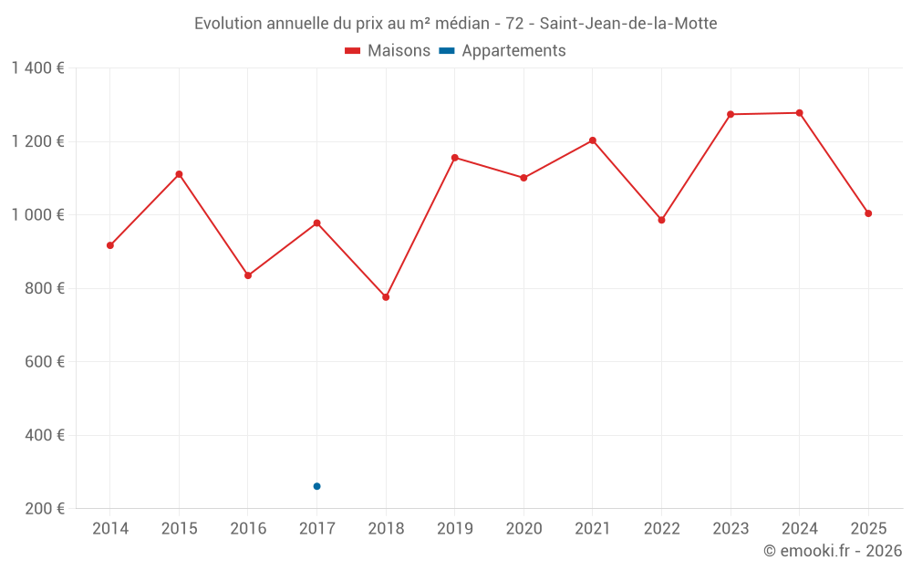 Evolution annuelle du prix au m² médian - 72 - Saint-Jean-de-la-Motte