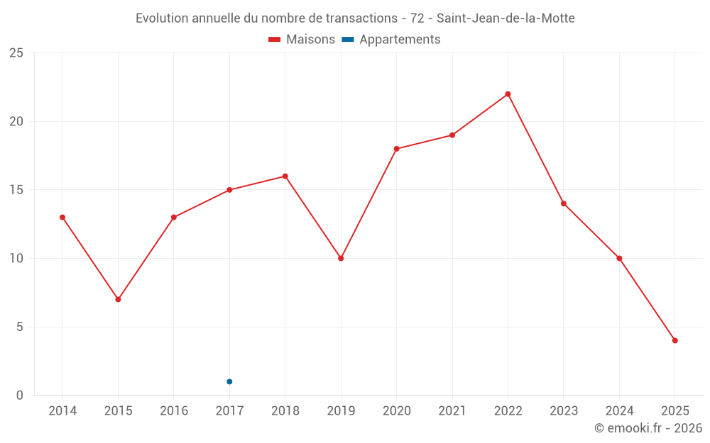Evolution annuelle du nombre de transactions - 72 - Saint-Jean-de-la-Motte