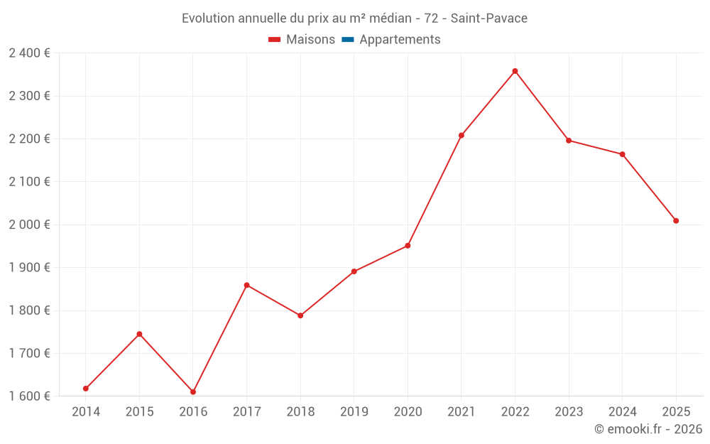 Evolution annuelle du prix au m² médian - 72 - Saint-Pavace