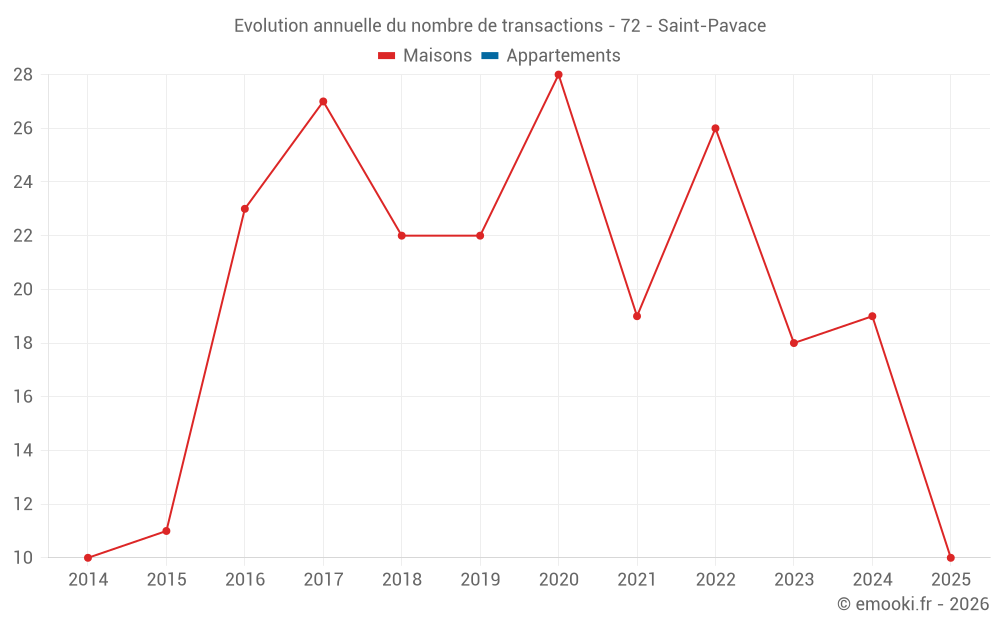 Evolution annuelle du nombre de transactions - 72 - Saint-Pavace