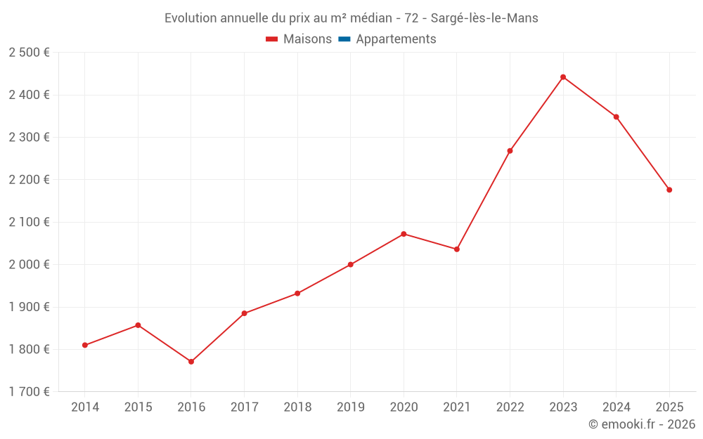 Evolution annuelle du prix au m² médian - 72 - Sargé-lès-le-Mans