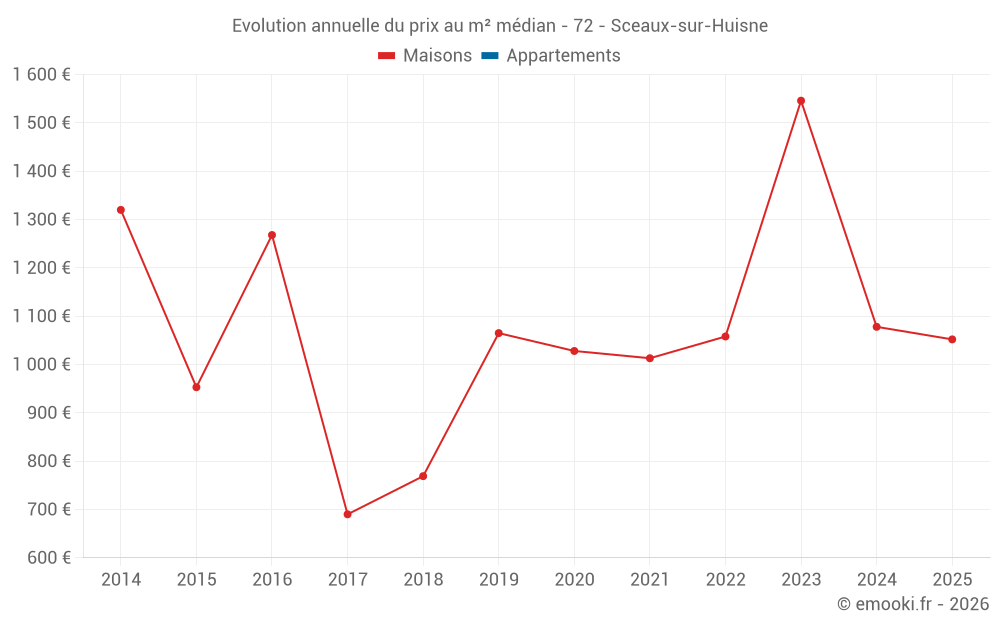 Evolution annuelle du prix au m² médian - 72 - Sceaux-sur-Huisne