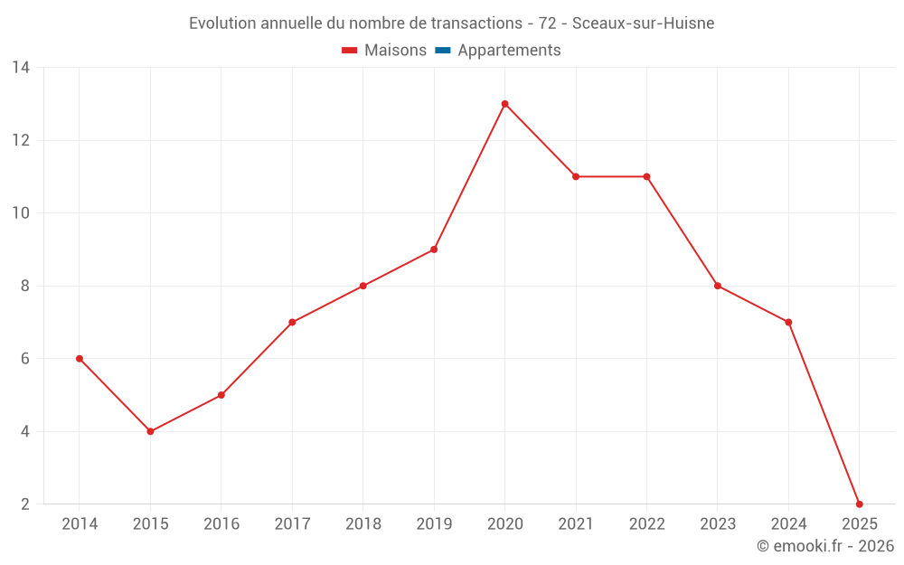 Evolution annuelle du nombre de transactions - 72 - Sceaux-sur-Huisne