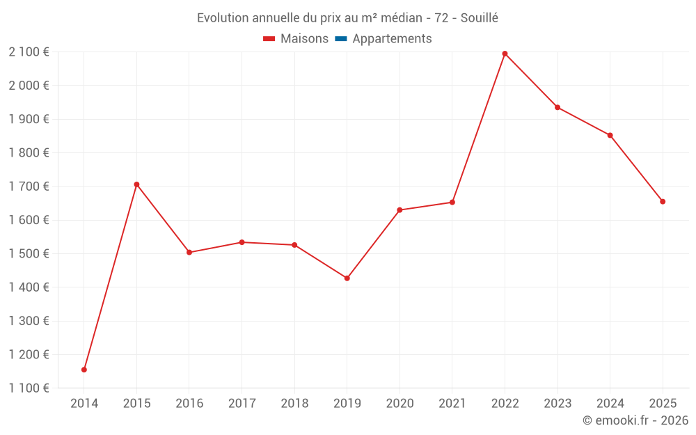 Evolution annuelle du prix au m² médian - 72 - Souillé