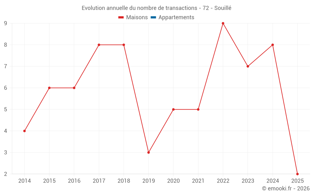 Evolution annuelle du nombre de transactions - 72 - Souillé