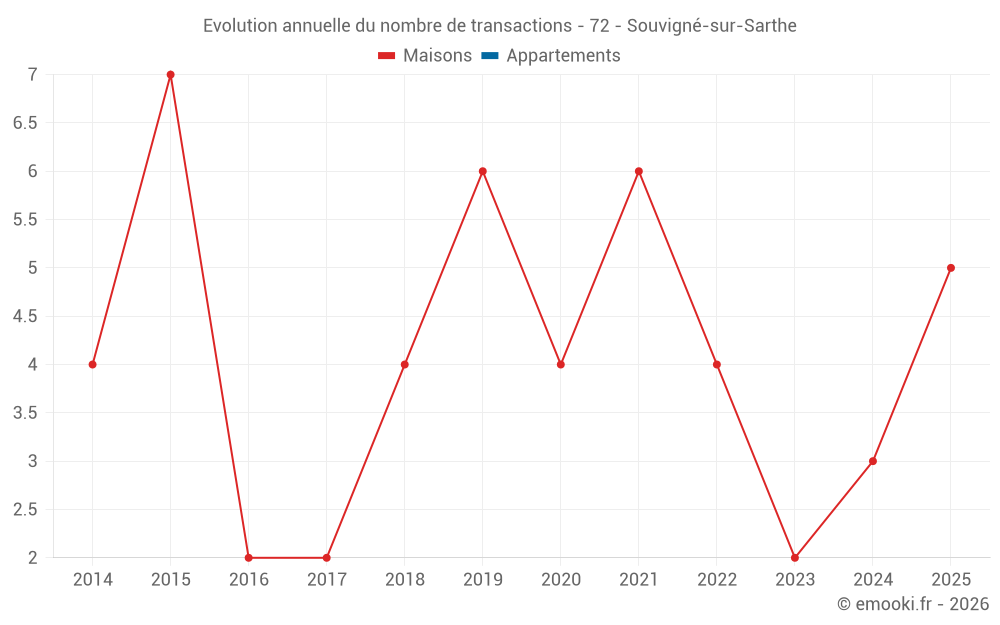Evolution annuelle du nombre de transactions - 72 - Souvigné-sur-Sarthe