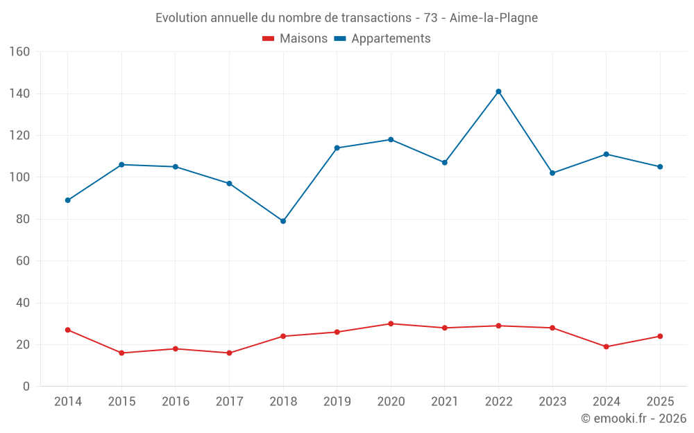 Evolution annuelle du nombre de transactions - 73 - Aime-la-Plagne