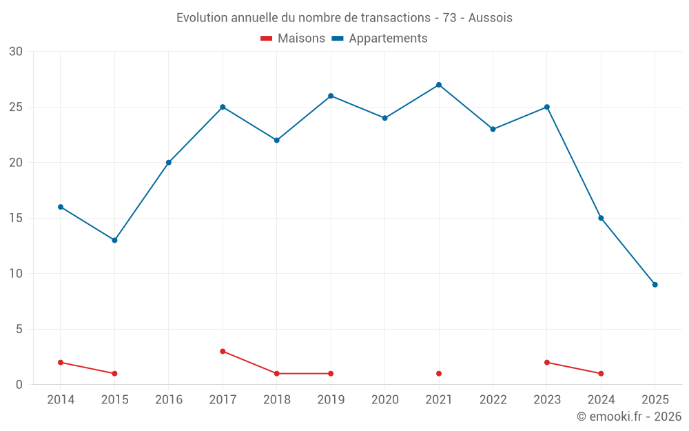 Evolution annuelle du nombre de transactions - 73 - Aussois