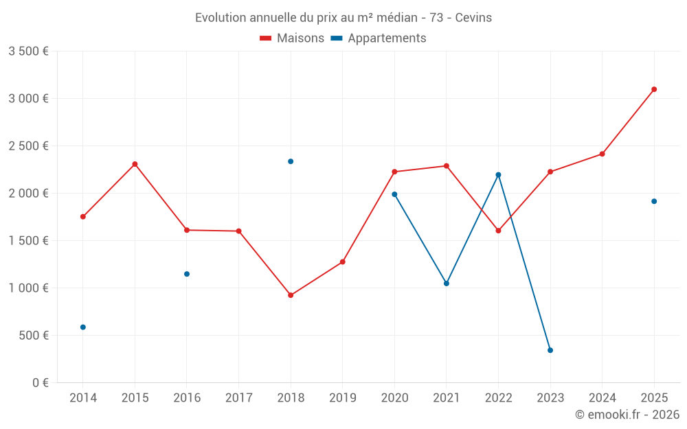 Evolution annuelle du prix au m² médian - 73 - Cevins
