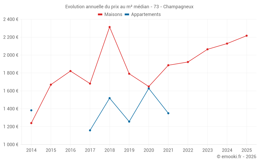 Evolution annuelle du prix au m² médian - 73 - Champagneux