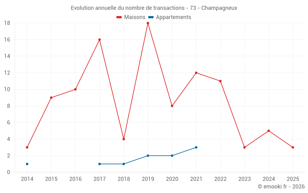 Evolution annuelle du nombre de transactions - 73 - Champagneux