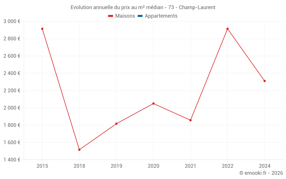 Evolution annuelle du prix au m² médian - 73 - Champ-Laurent