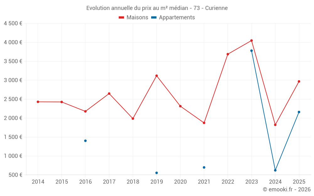 Evolution annuelle du prix au m² médian - 73 - Curienne