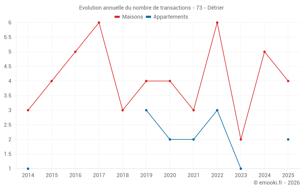 Evolution annuelle du nombre de transactions - 73 - Détrier