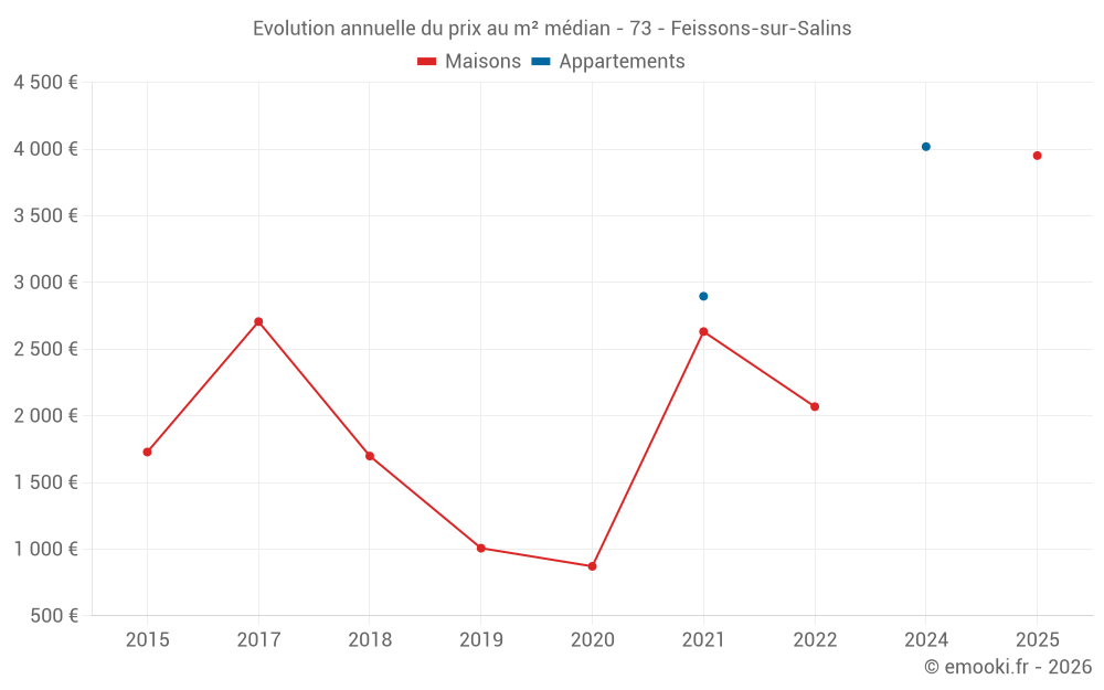 Evolution annuelle du prix au m² médian - 73 - Feissons-sur-Salins