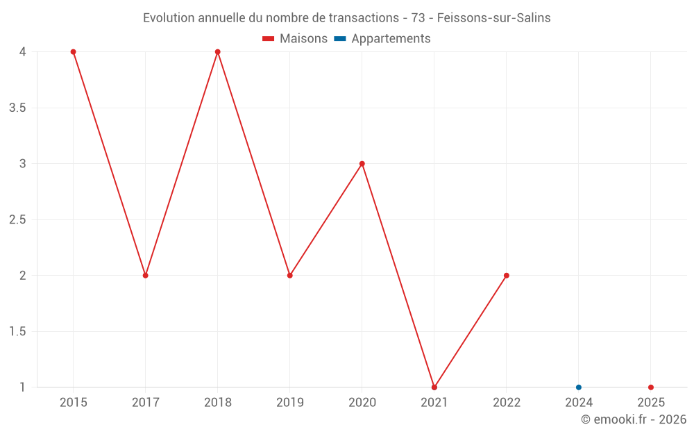 Evolution annuelle du nombre de transactions - 73 - Feissons-sur-Salins