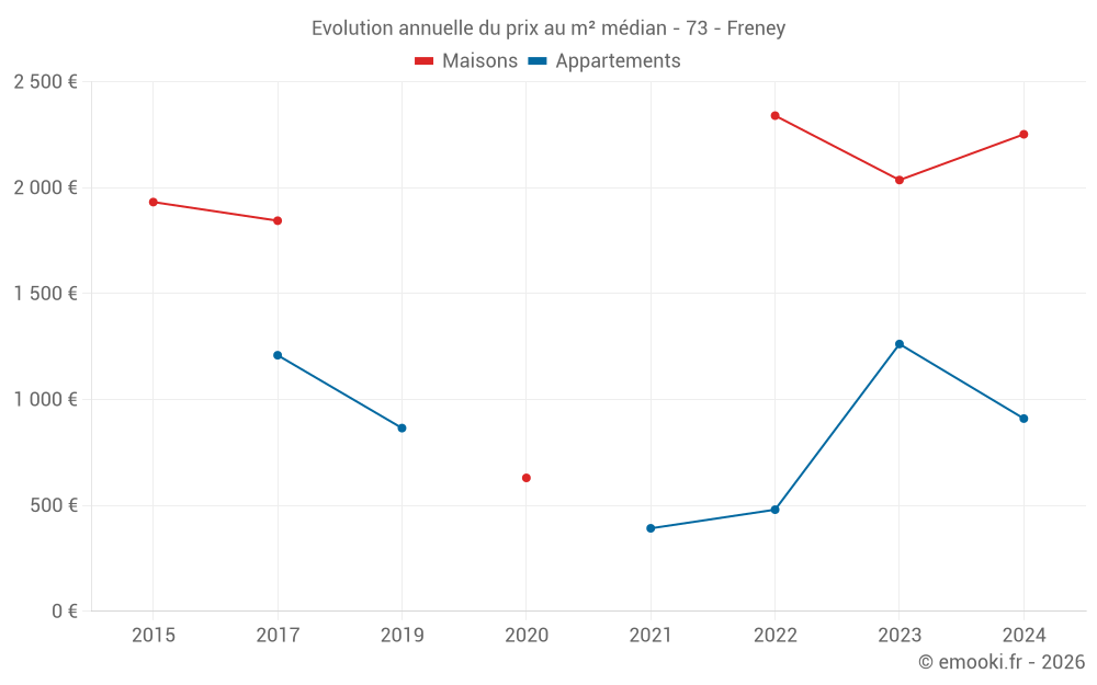 Evolution annuelle du prix au m² médian - 73 - Freney