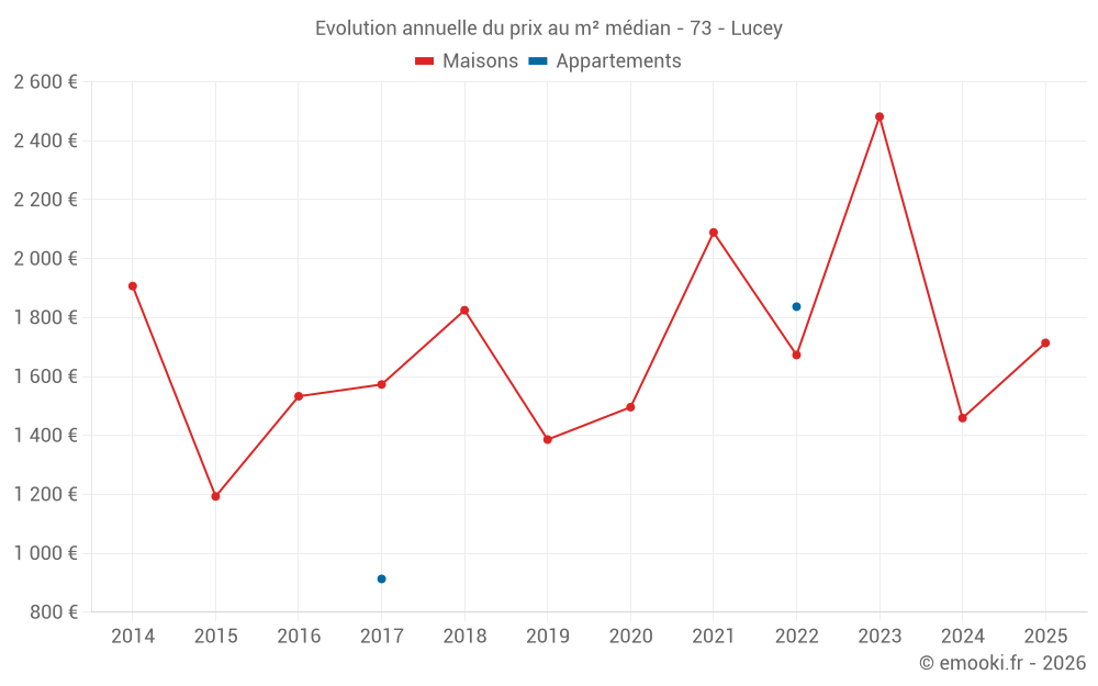 Evolution annuelle du prix au m² médian - 73 - Lucey
