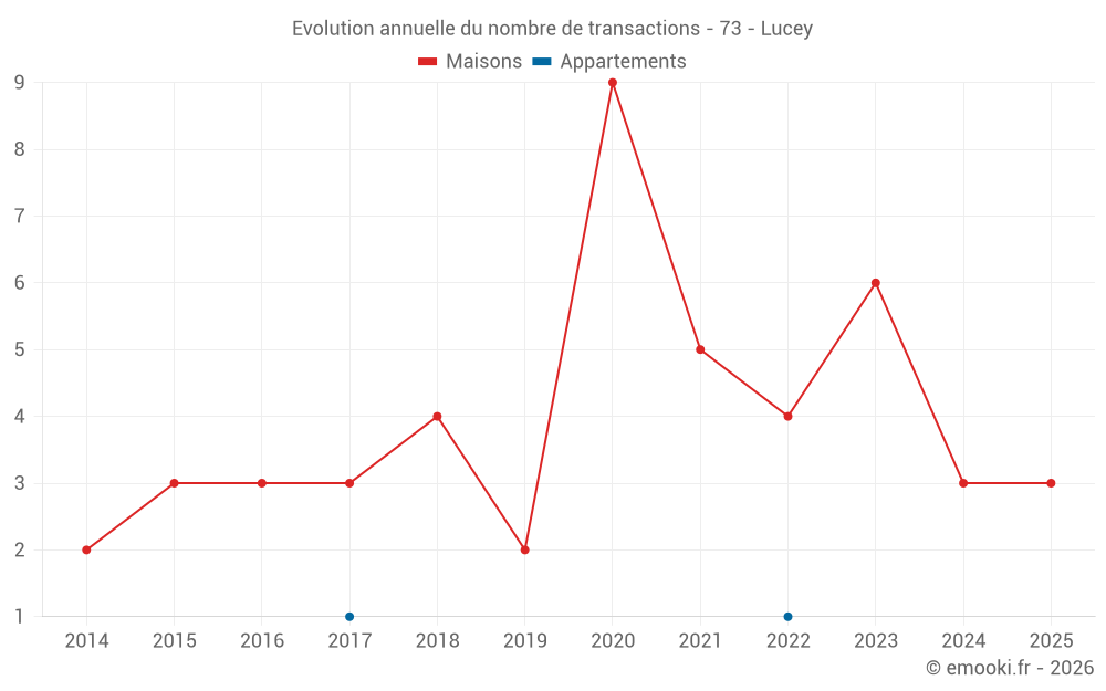 Evolution annuelle du nombre de transactions - 73 - Lucey