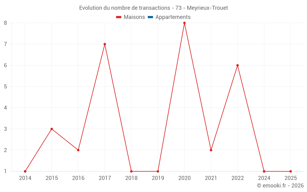 Evolution du nombre de transactions - 73 - Meyrieux-Trouet