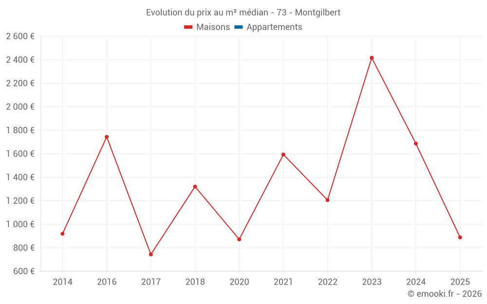 Evolution du prix au m² médian - 73 - Montgilbert
