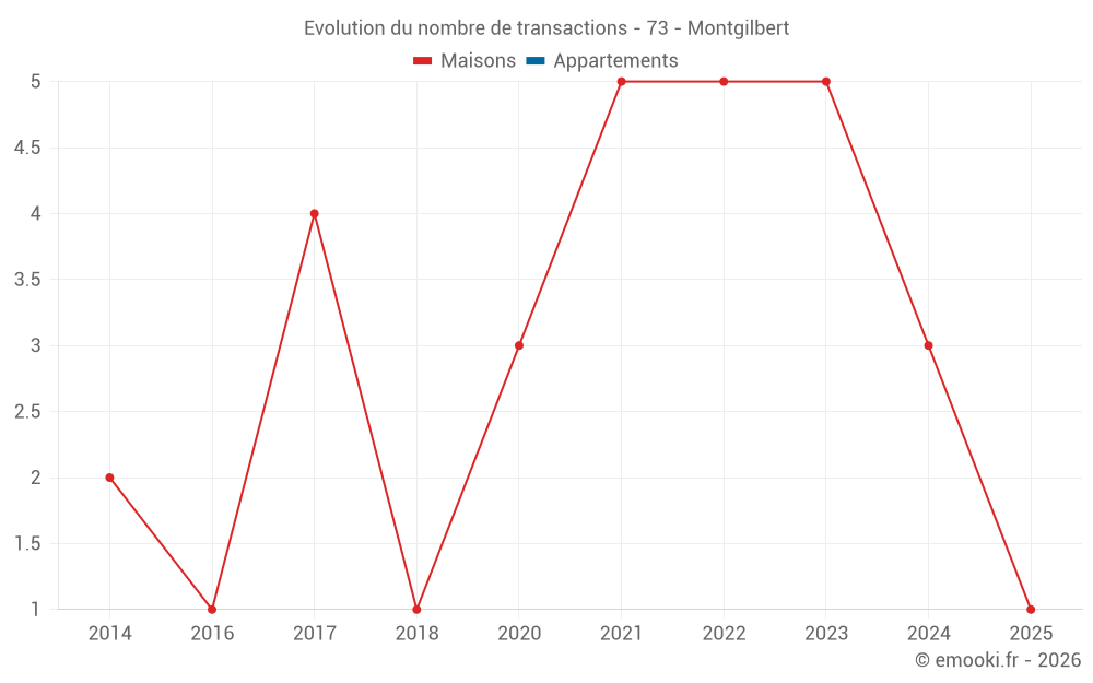 Evolution du nombre de transactions - 73 - Montgilbert